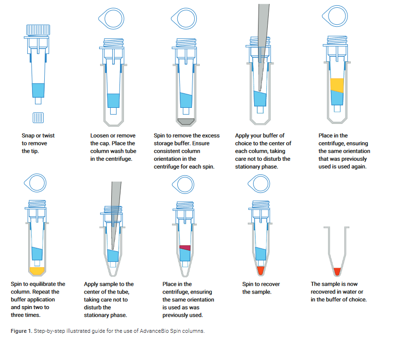 Guide for the use of AdvancedBio Spin columns