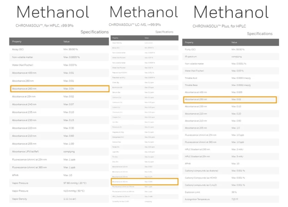Srovnání různých kvalitatiních tříd HPLC rozpouštědla Methanol