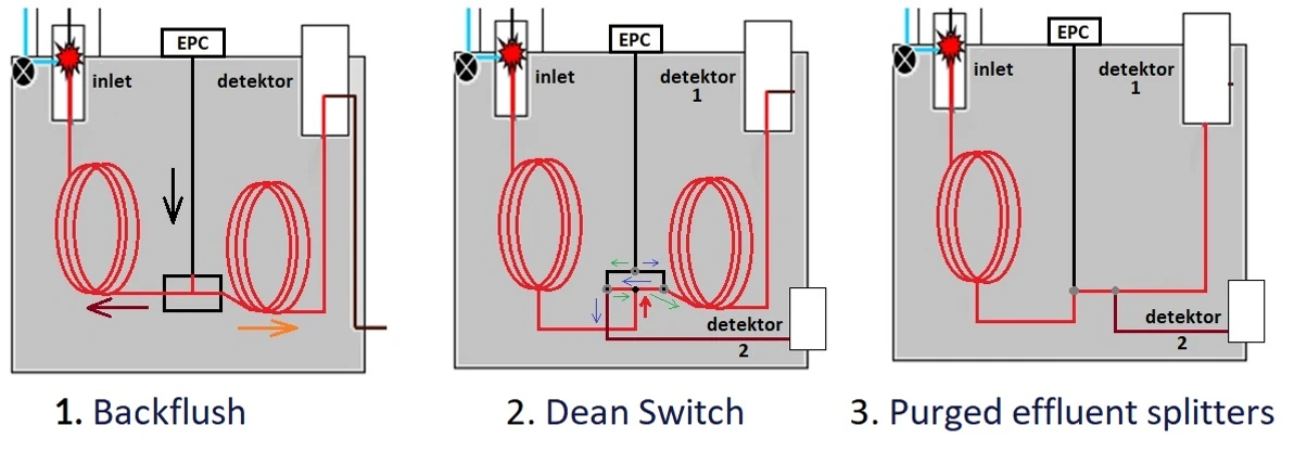 Agilent CFT úpravy toku vzorku: 1. Backflush, 2. Dean Switch, 3. Purged effluent splitters