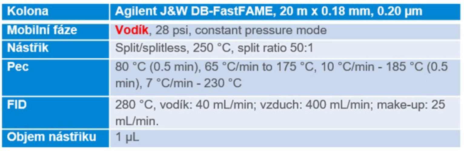 Podmínky chromatografické separace FAME pomocí DB-HeavyWAX
