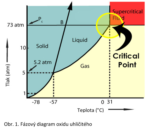 . Fázový diagram oxidu uhličitého