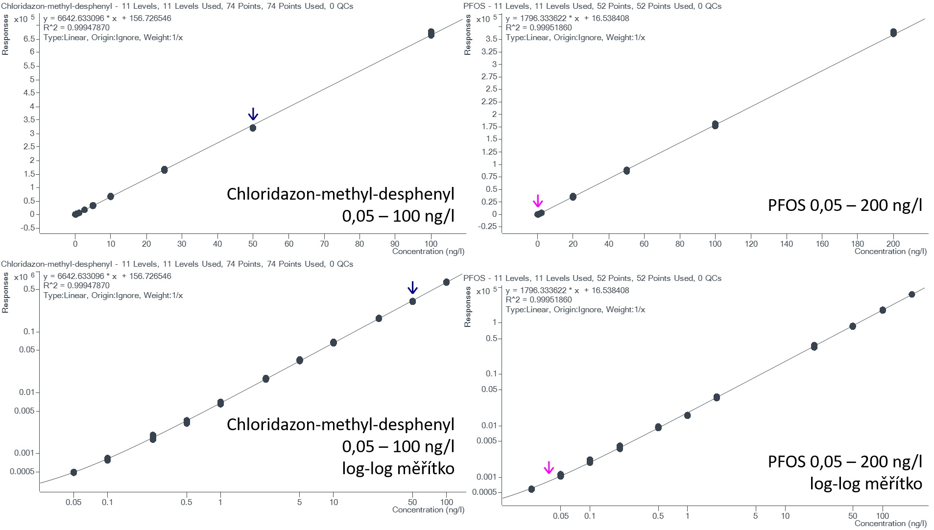 Obrázek 3. Kalibrační přímky analytů Chloridazon-methyl-desphenyl a PFOS. Nahoře: normální měřítko, dole: log-log-měřítko