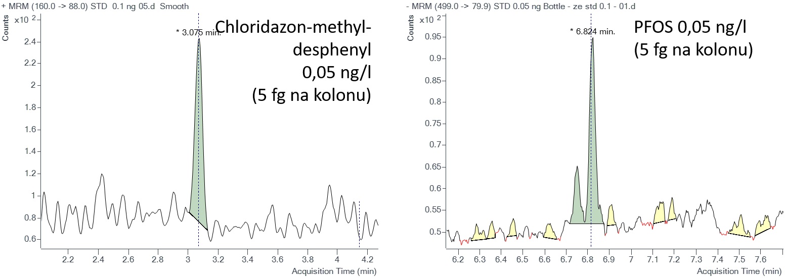Obrázek 4. Chromatogramy pro Chloridazon-methyl-desphenyl a PFOS na koncentraci 0,05 ng/l (5 fg na kolonu)