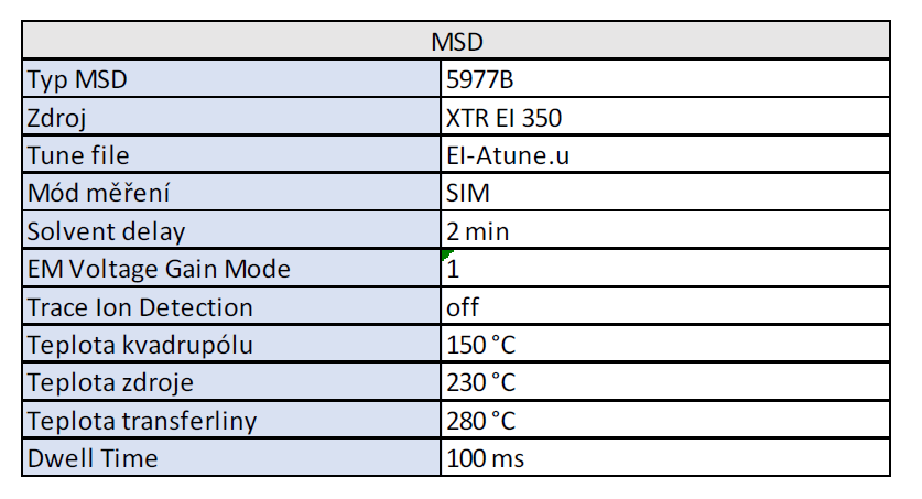 Tabulka 2. Parametry hmotnostního detektoru Agilent 5977B GC/MSD.