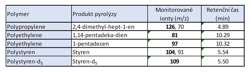 Tabulka 3. Sledované ionty, retenční časy a sledované produkty pyrolýzy pro jednotlivé polymery.