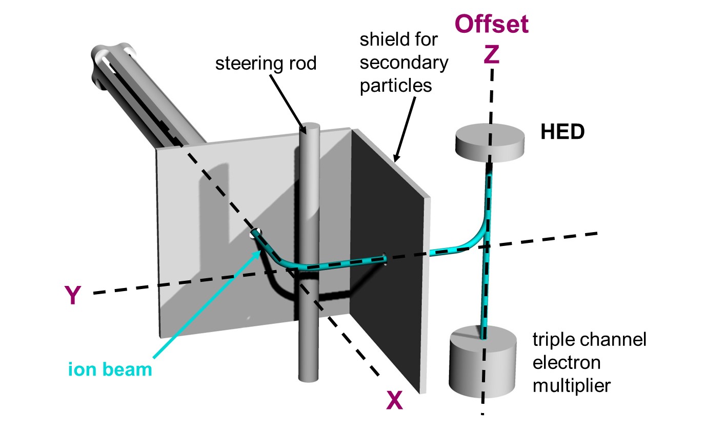 triple-axis detektor