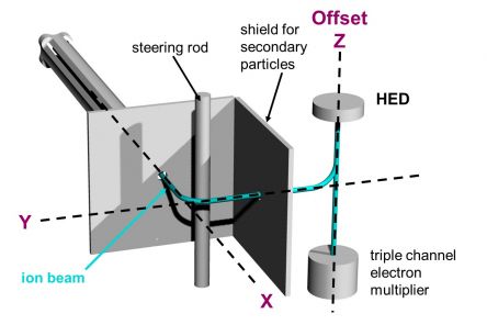 triple-axis detektoru 